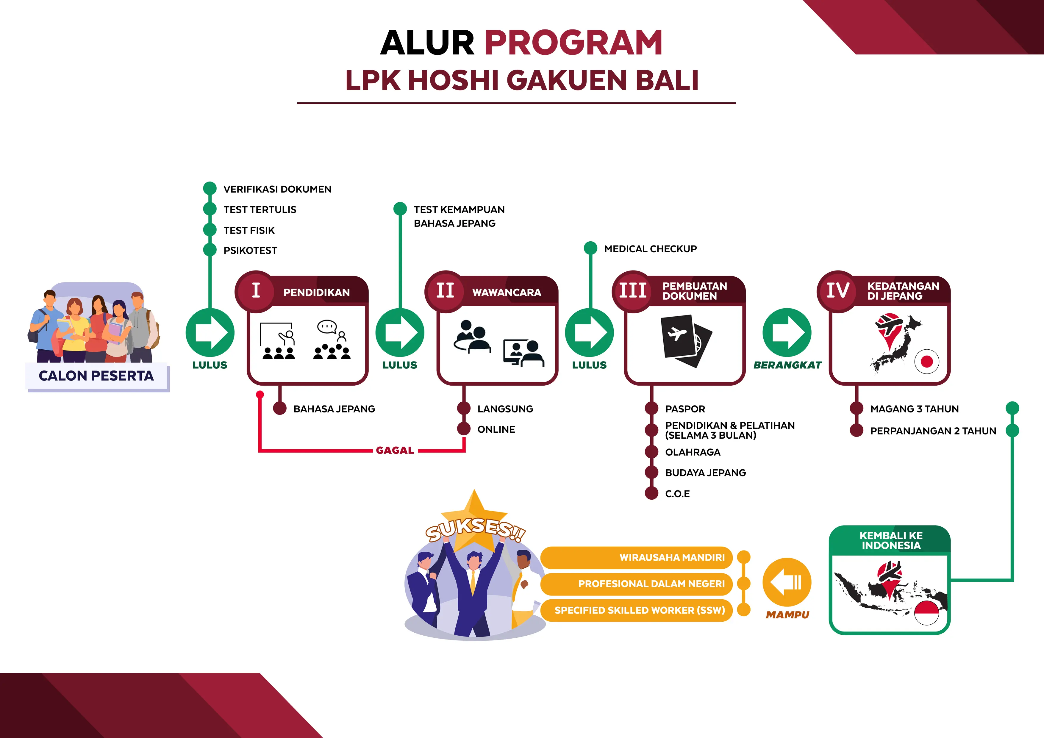 Bagan Flowchart dari Alur Program LPK Hoshi Gakuen Bali